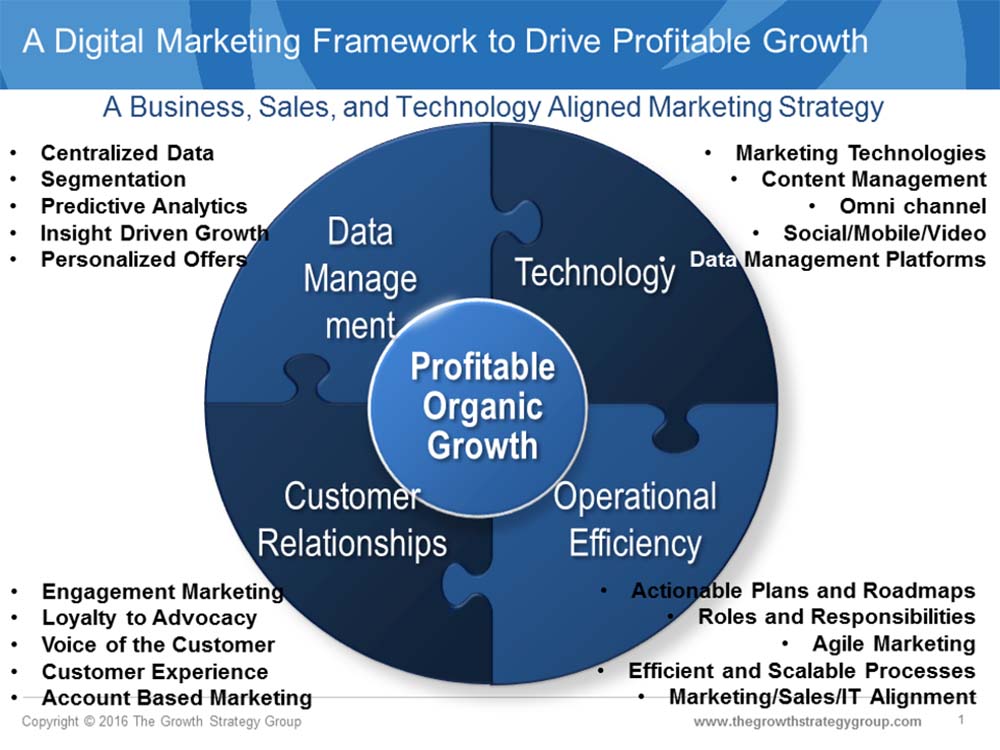 Actionable Marketing And Marketing Technology Strategies, Plans And Roadmaps