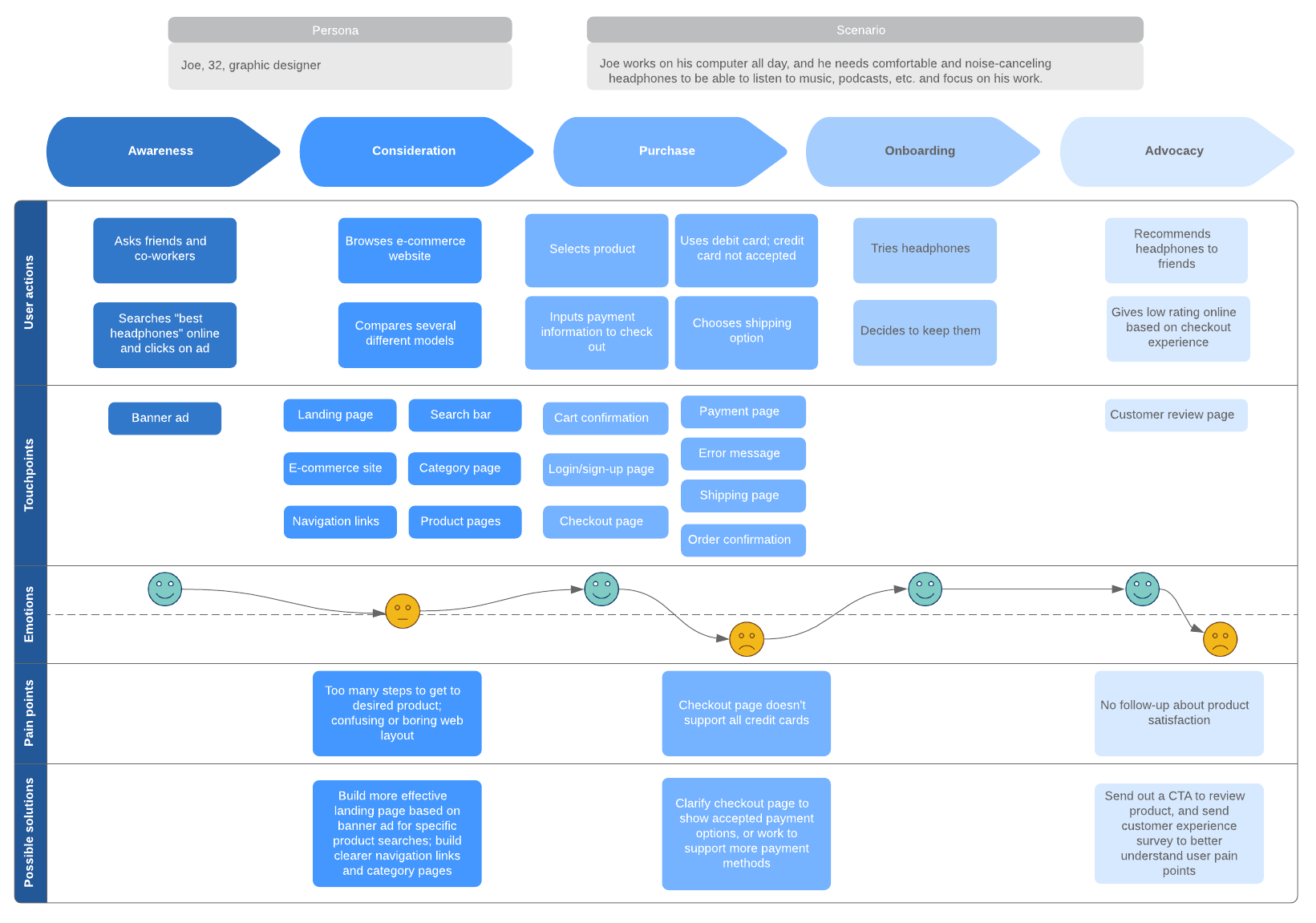 customer journey map example for recruitment